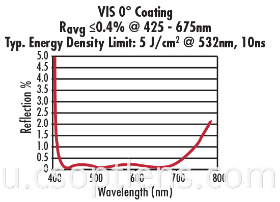 vis 0 deg coating